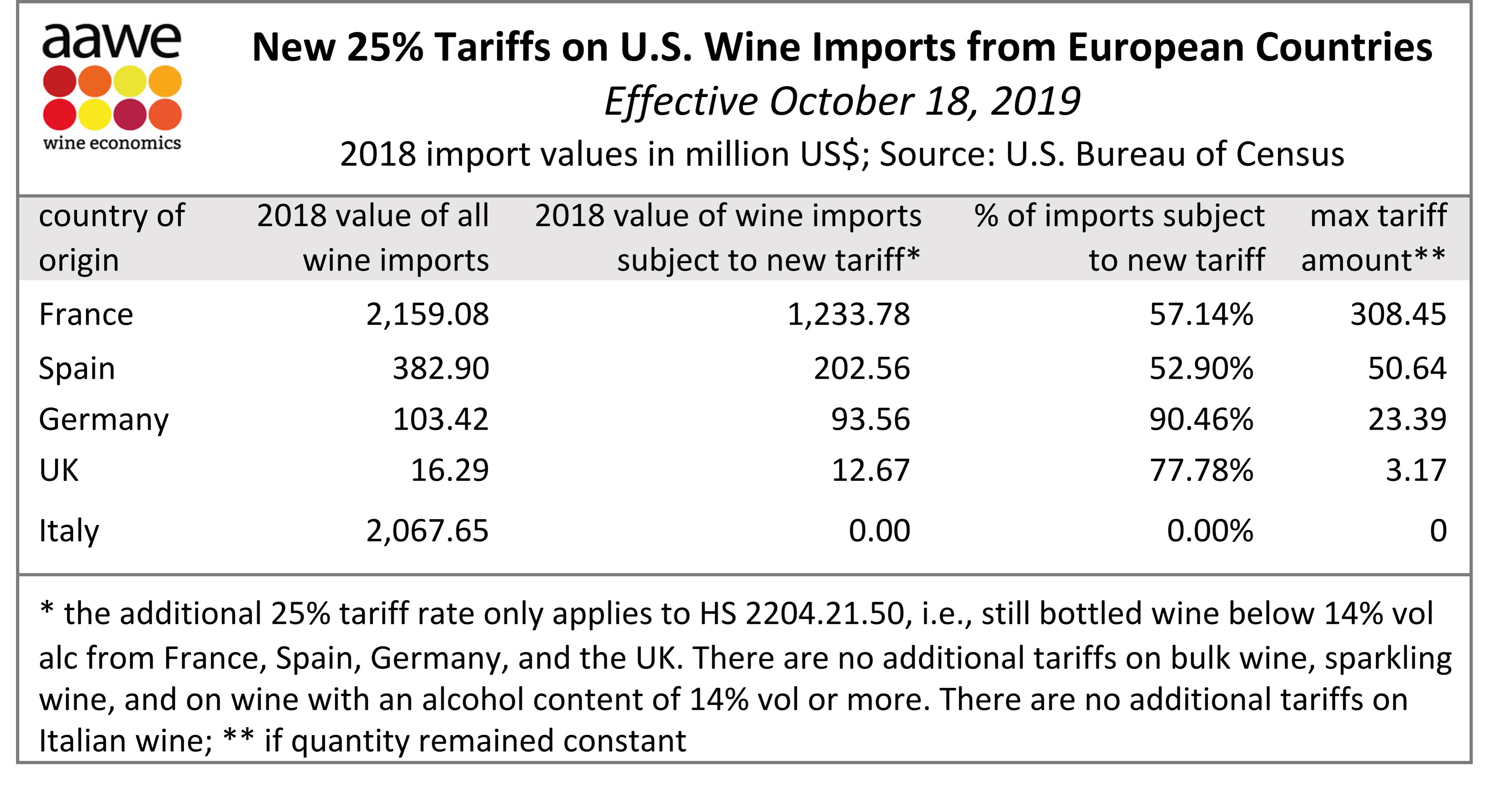Wine tariffs