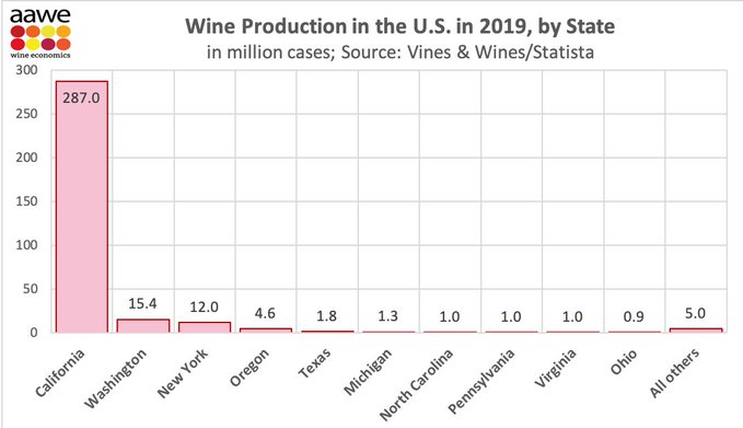 US wine production