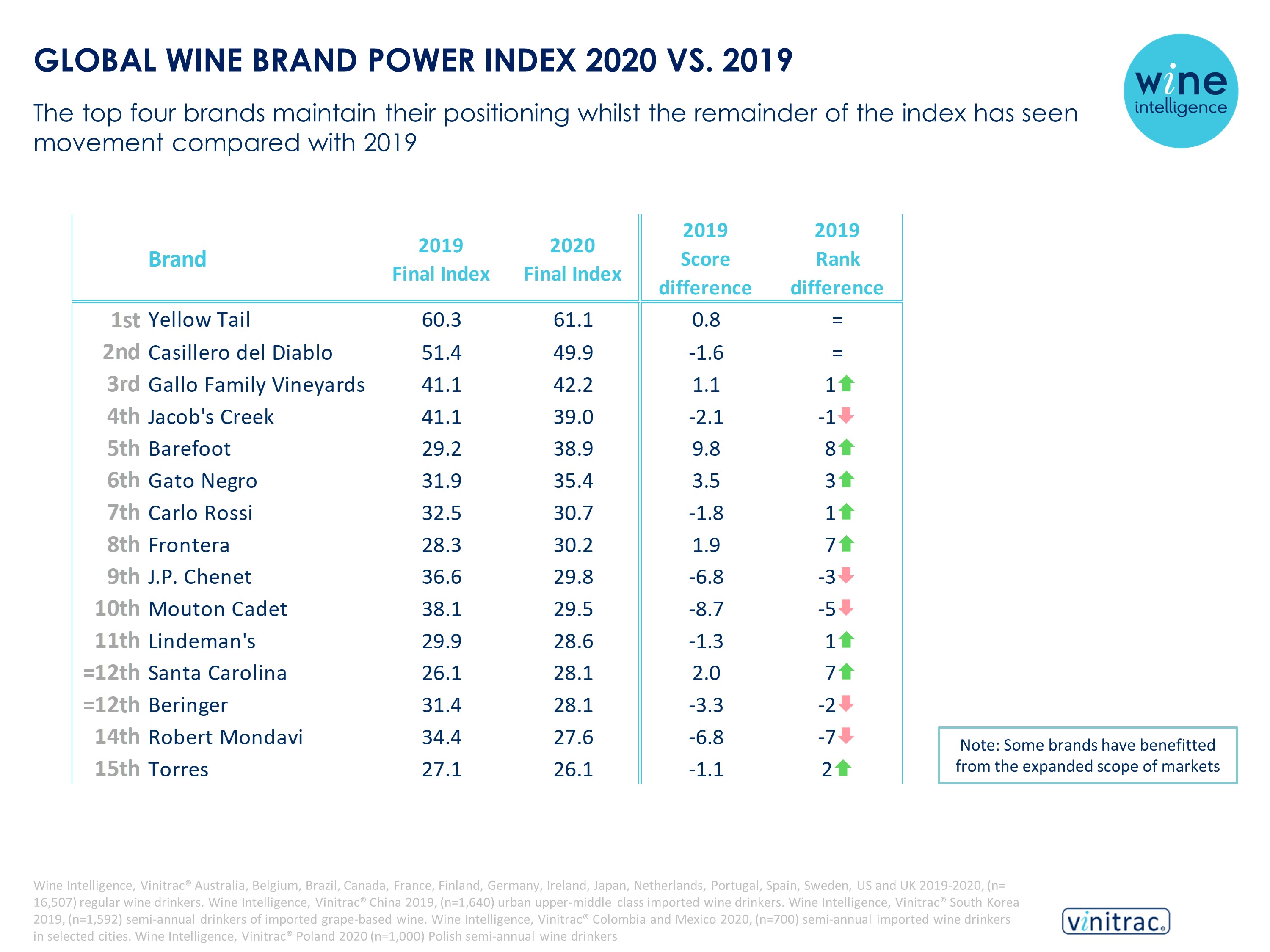 Global Wine Brand Power Index 2020 vs 2019