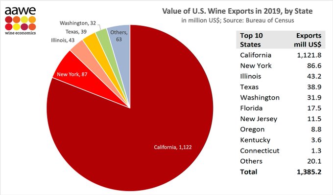 Value of US wine exports by state