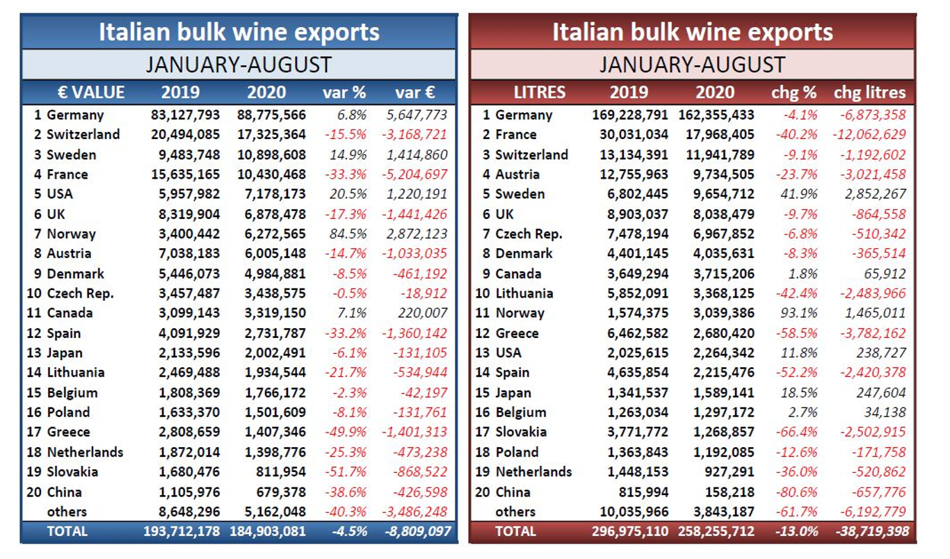 Italian bulk wine exports