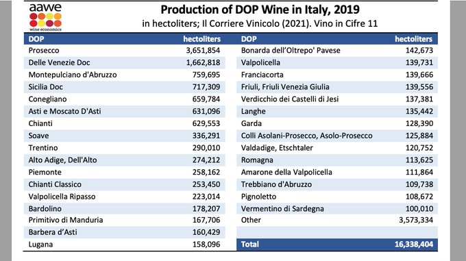 Italian DOP production, 2019 | VINEX - Bulk Wine Market