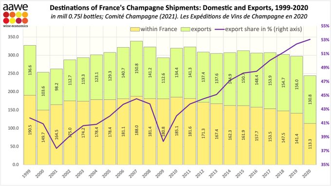 Champagne shipments