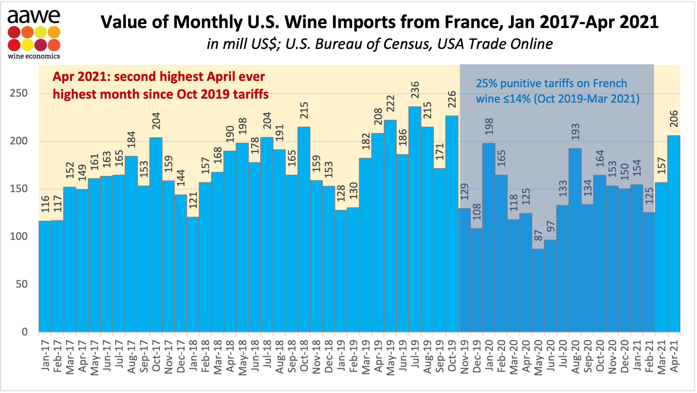 US imports from France
