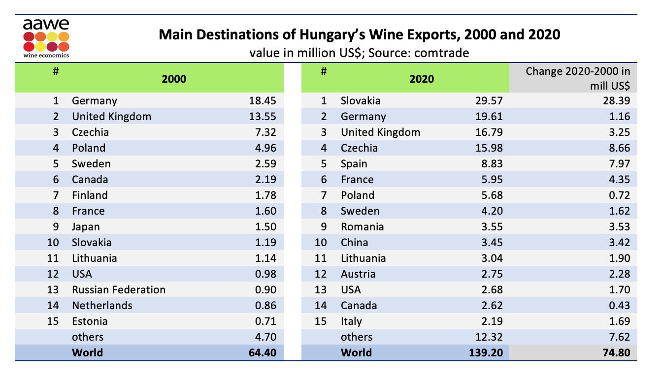 Hungary's exports