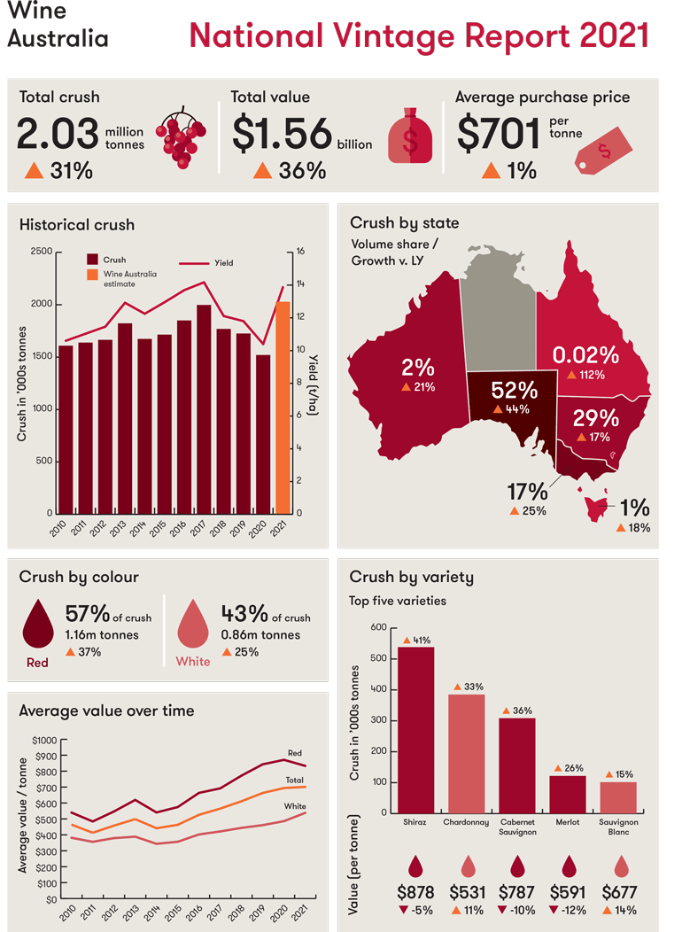 Australia's 2021 National Vintage Report - A Brief Overview | VINEX ...