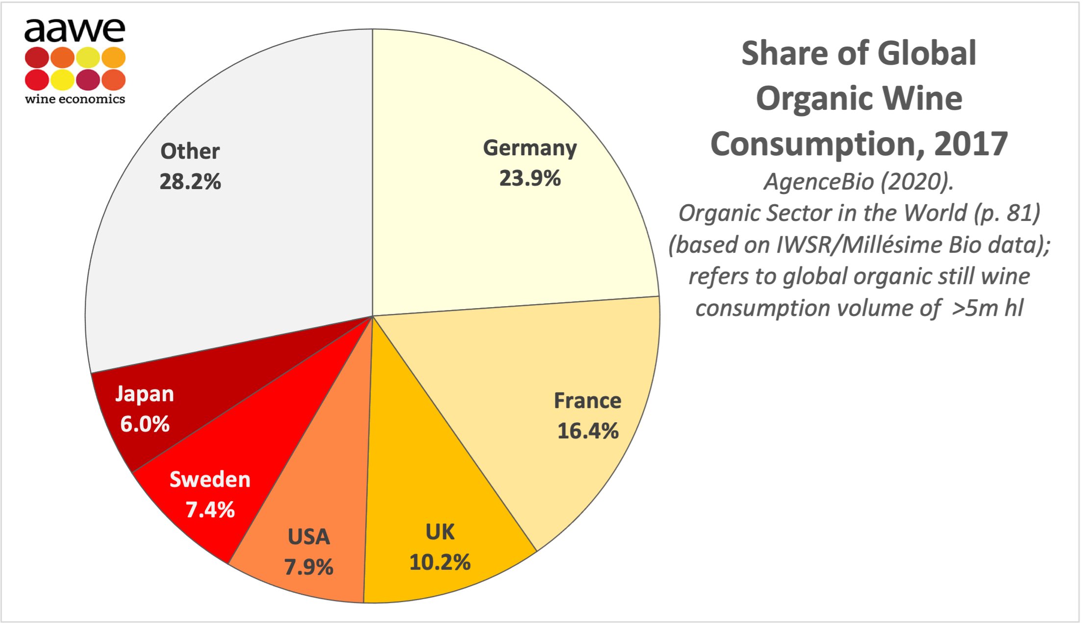 Global organic